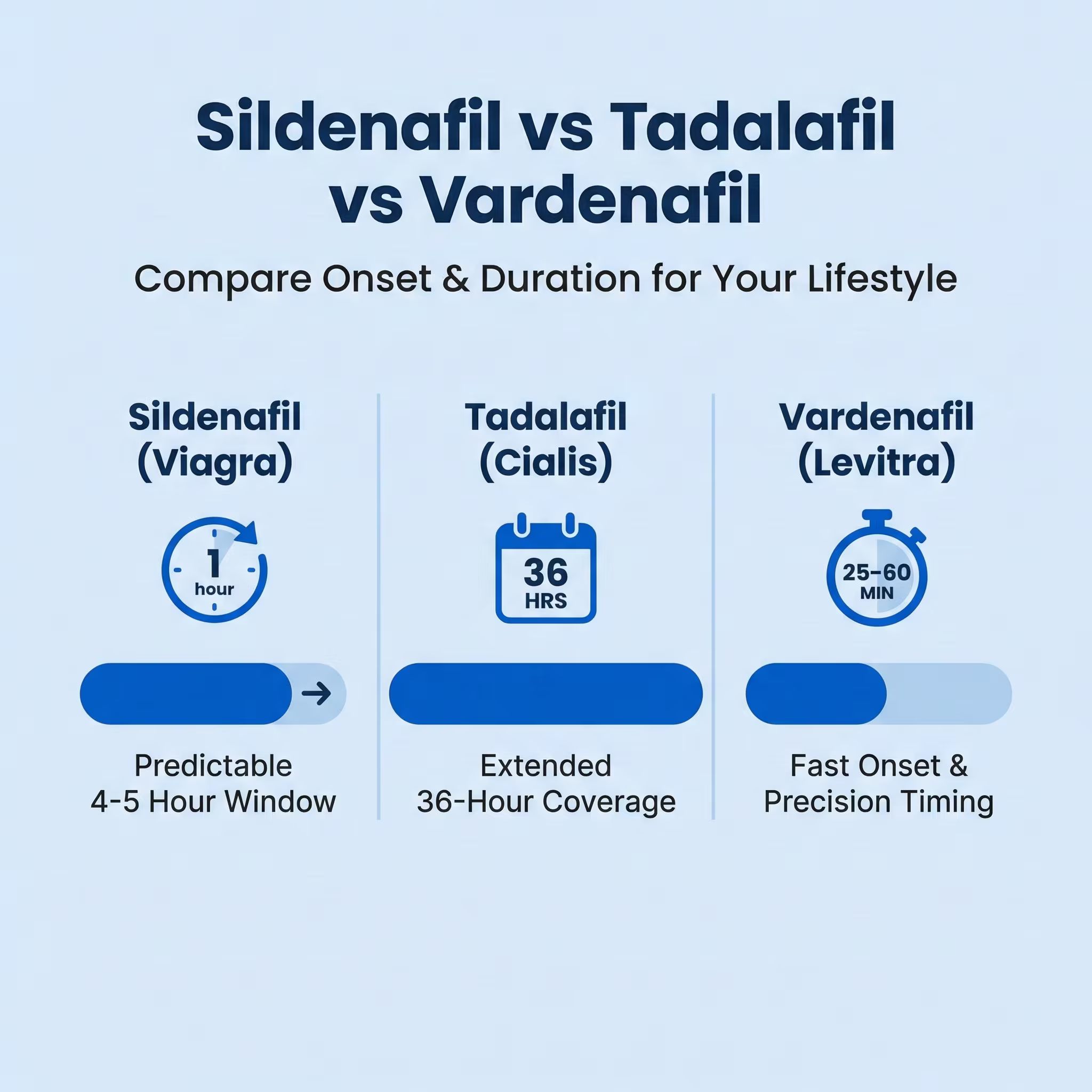 Sildenafil vs Tadalafil vs Vardenafil compared