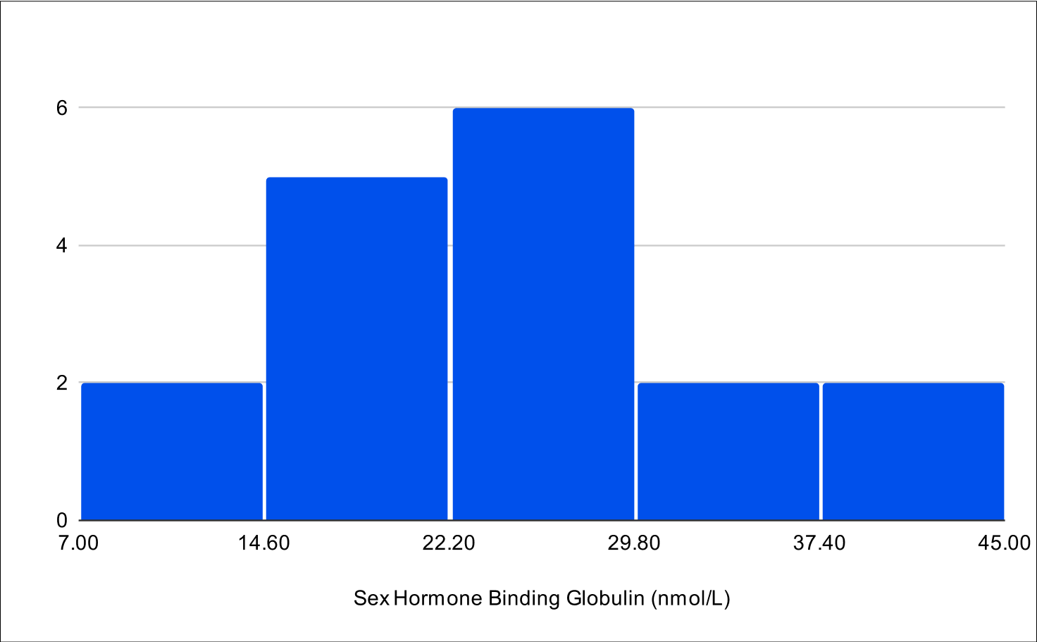 Baseline SHBG
