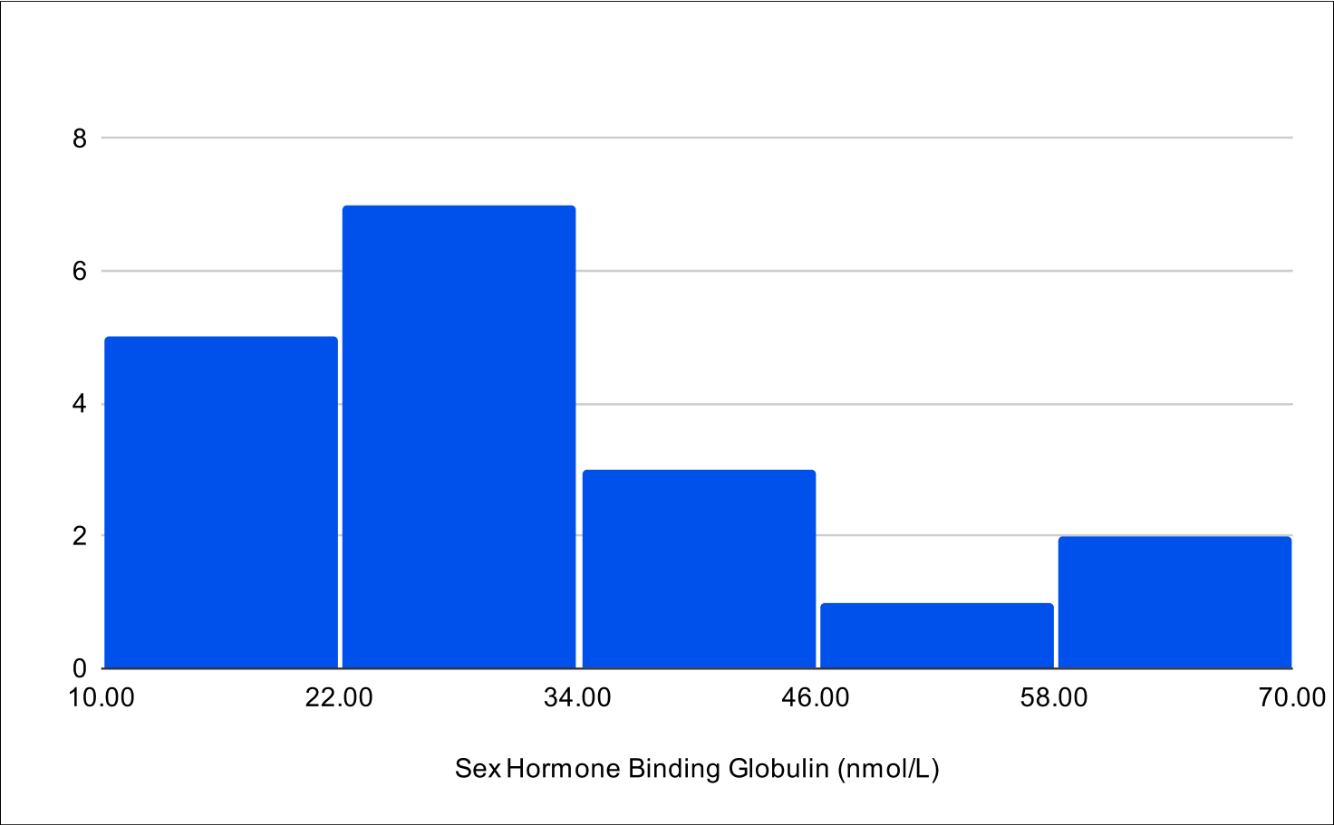 Baseline SHBG