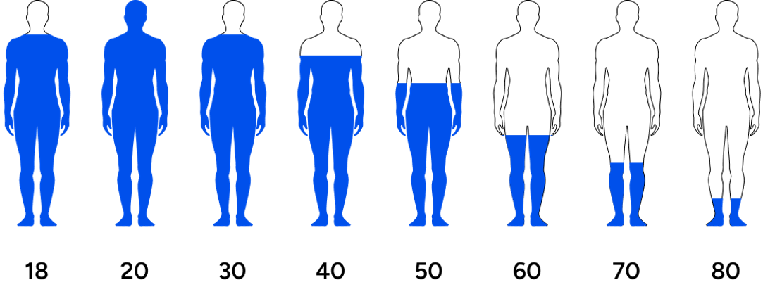 Age of testosterone