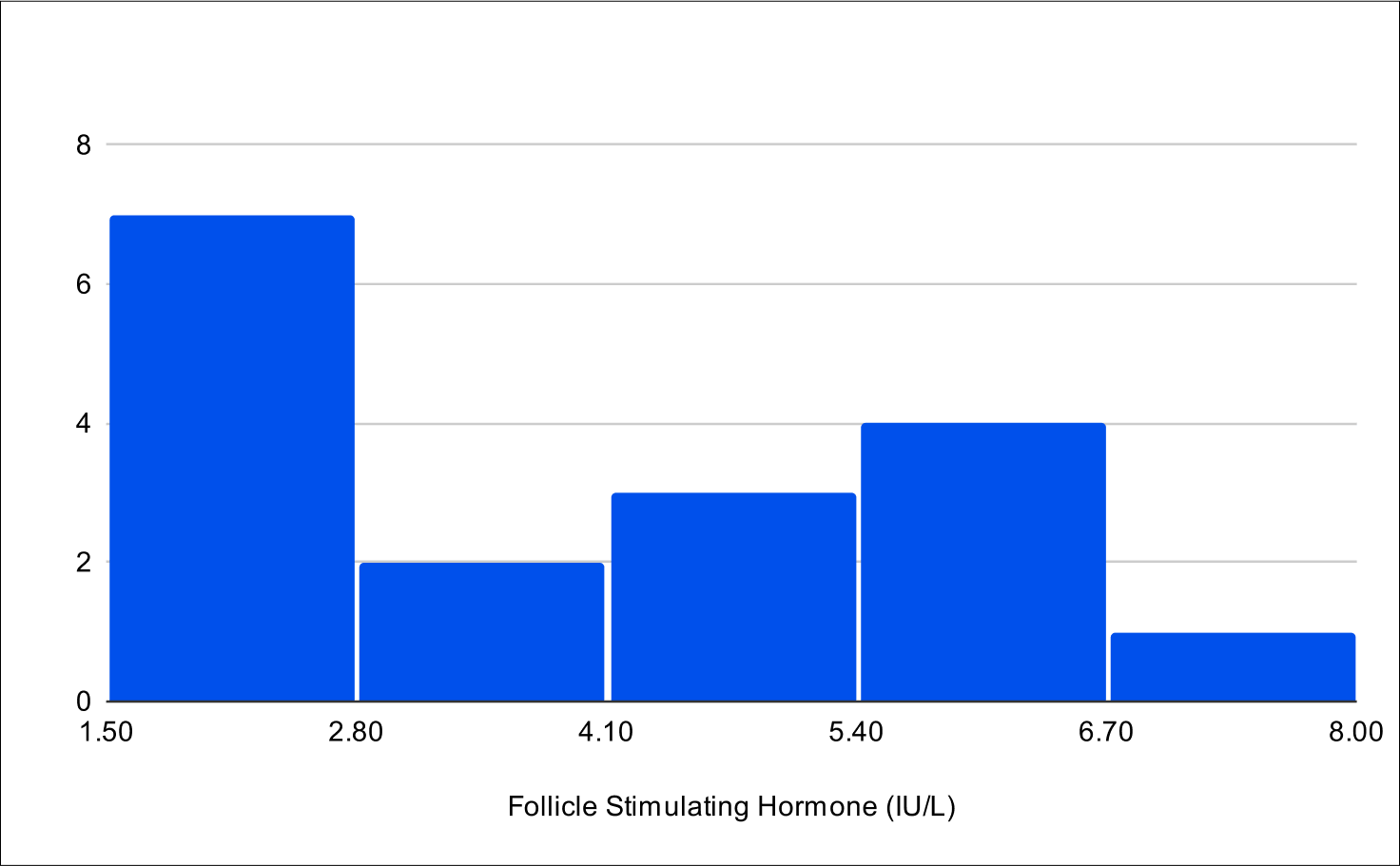 Baseline FSH