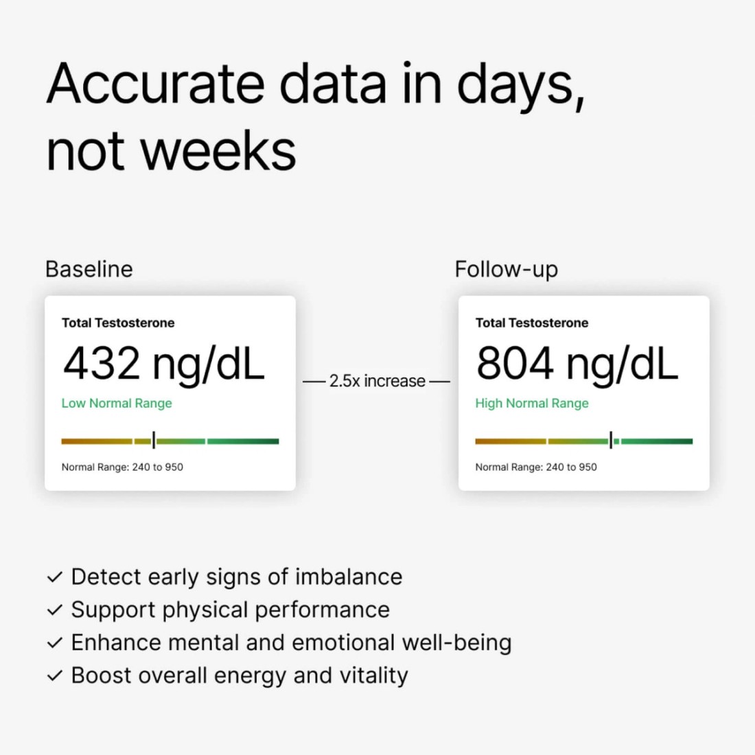 Testosterone data