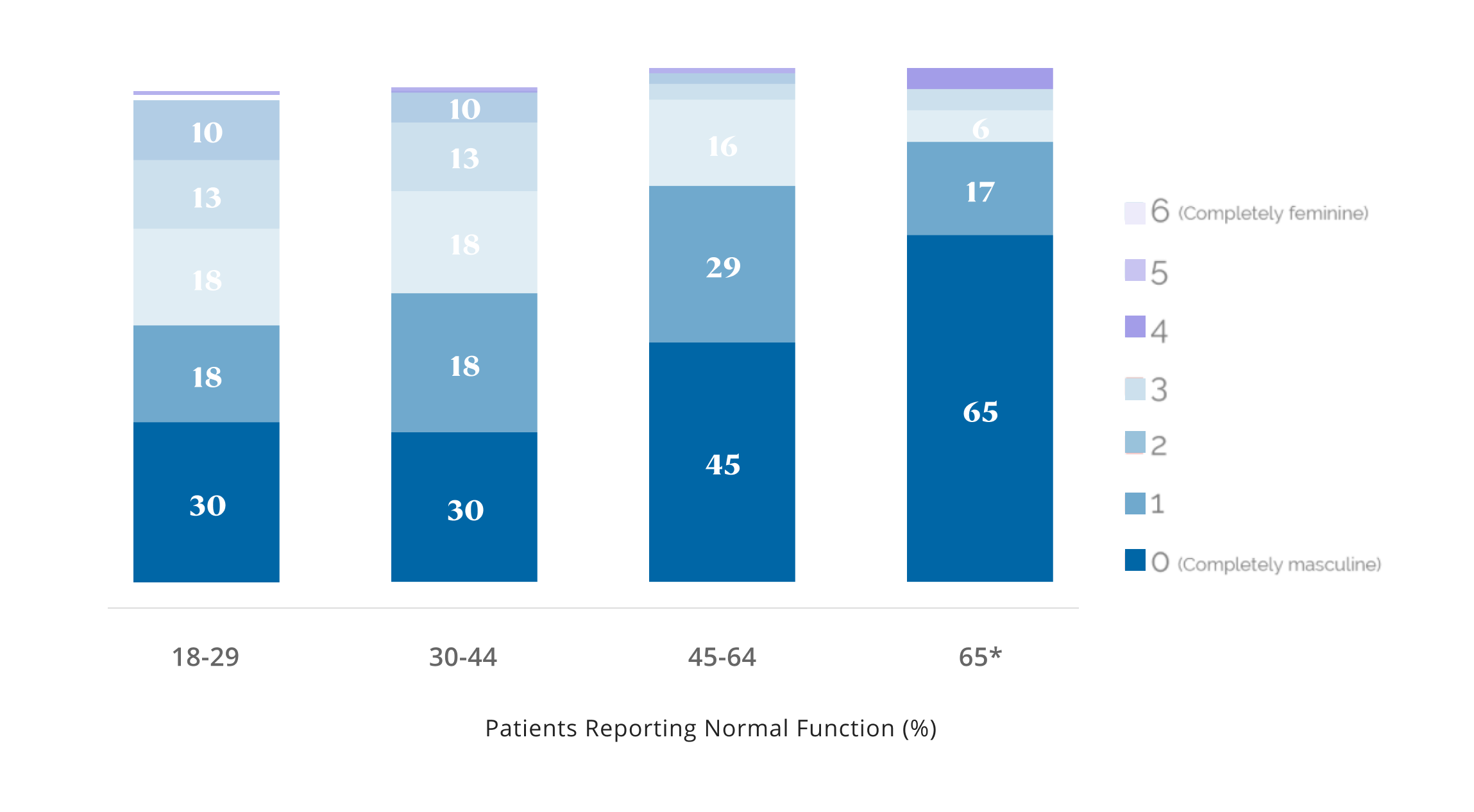 Patients Reporting Normal Function (%)