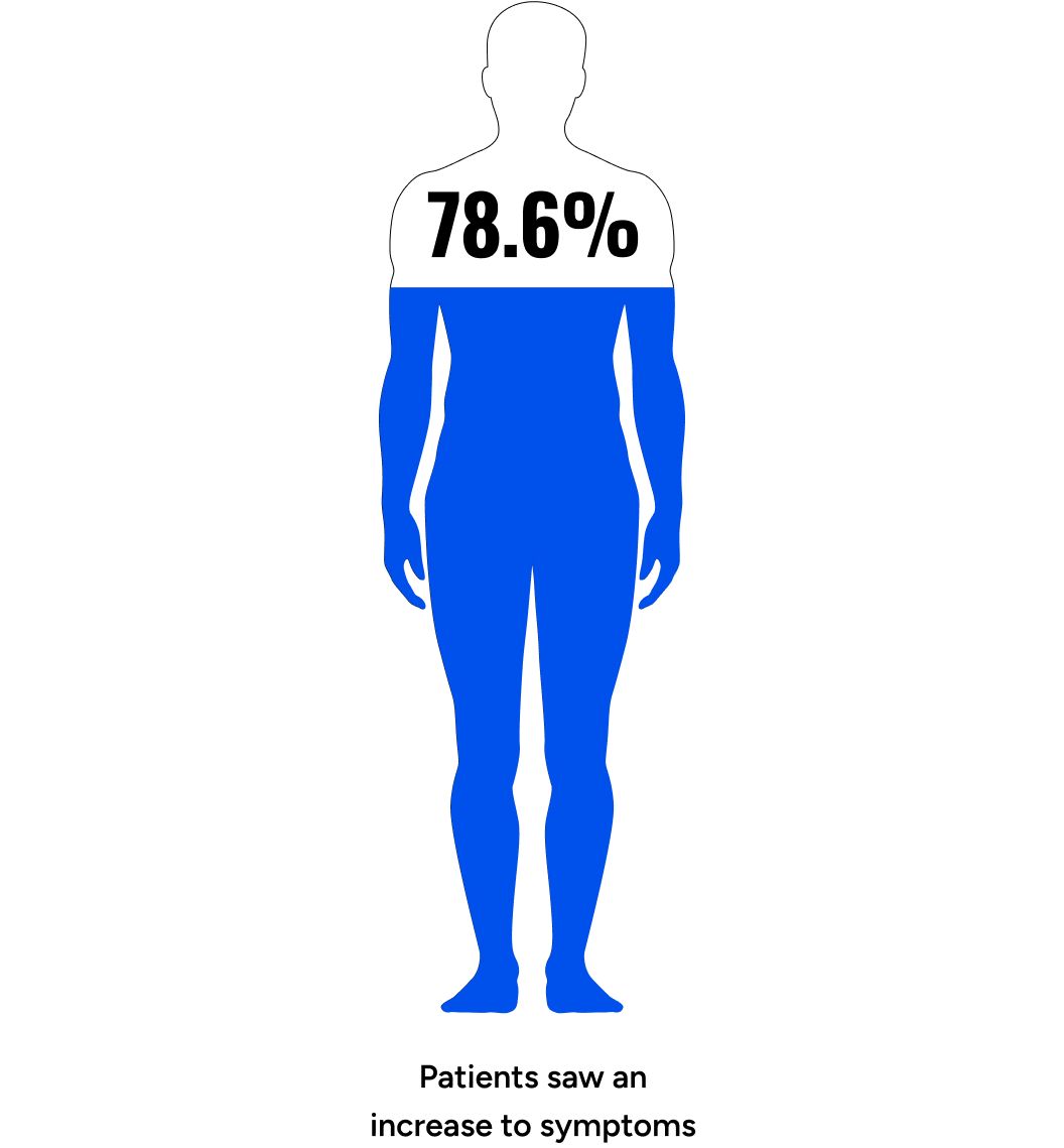 Patients saw an increase to symptoms