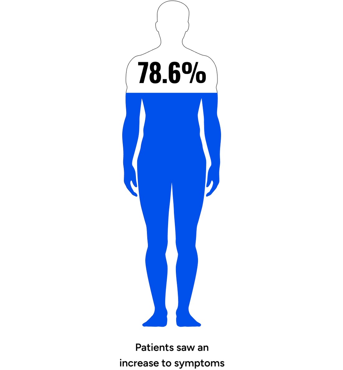 Patients saw an increase to symptoms
