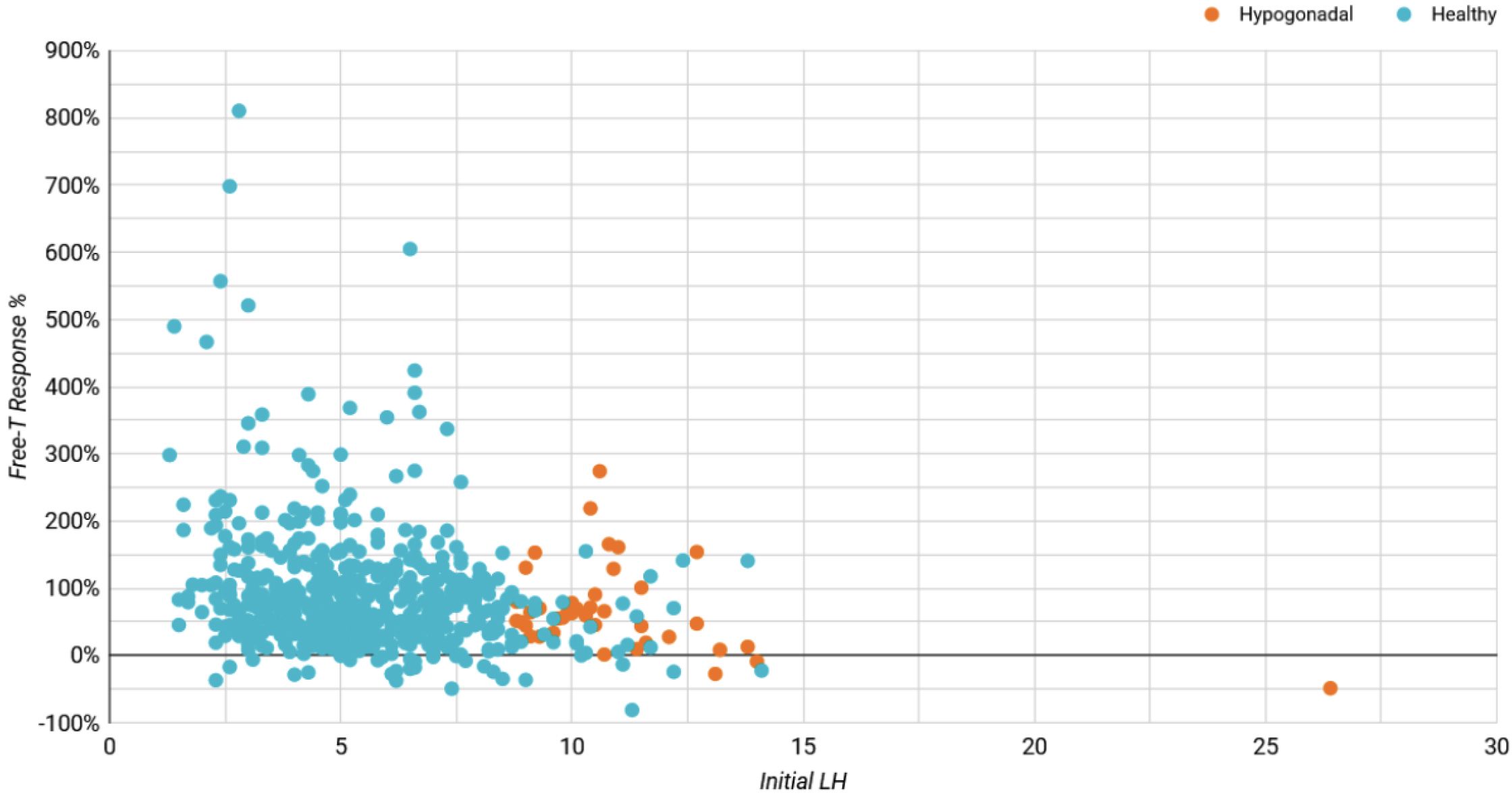 Initial LH Influence on Free-T Response (%)