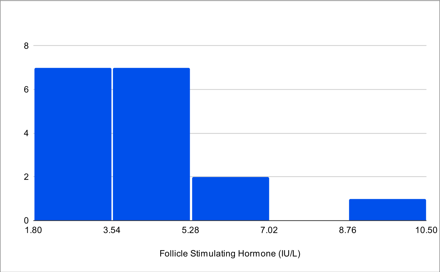 Baseline FSH