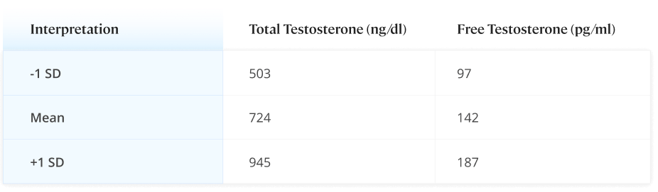 Target Testosterone Ranges