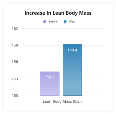 Increase In Lean Body Mass