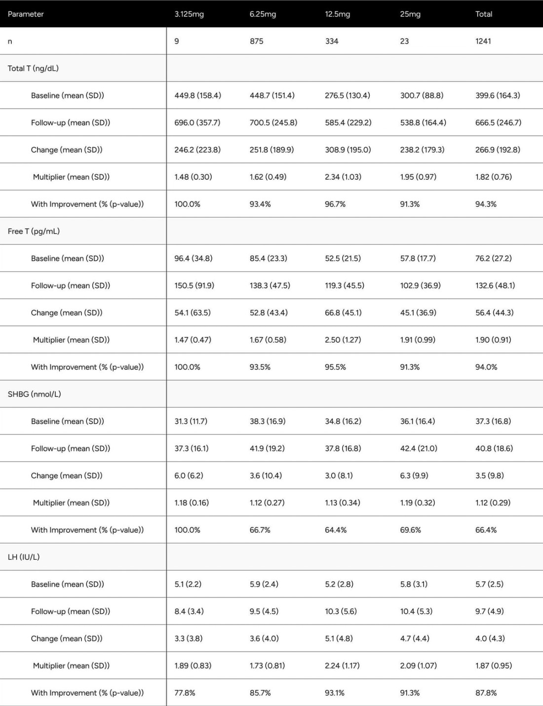 Table 2: Average Changes in Hormones Between Baseline & Follow-up