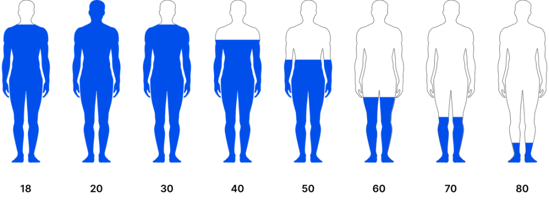 The correlation between age and testosterone