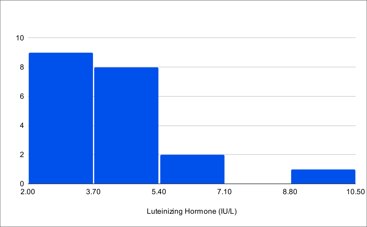 Baseline LH