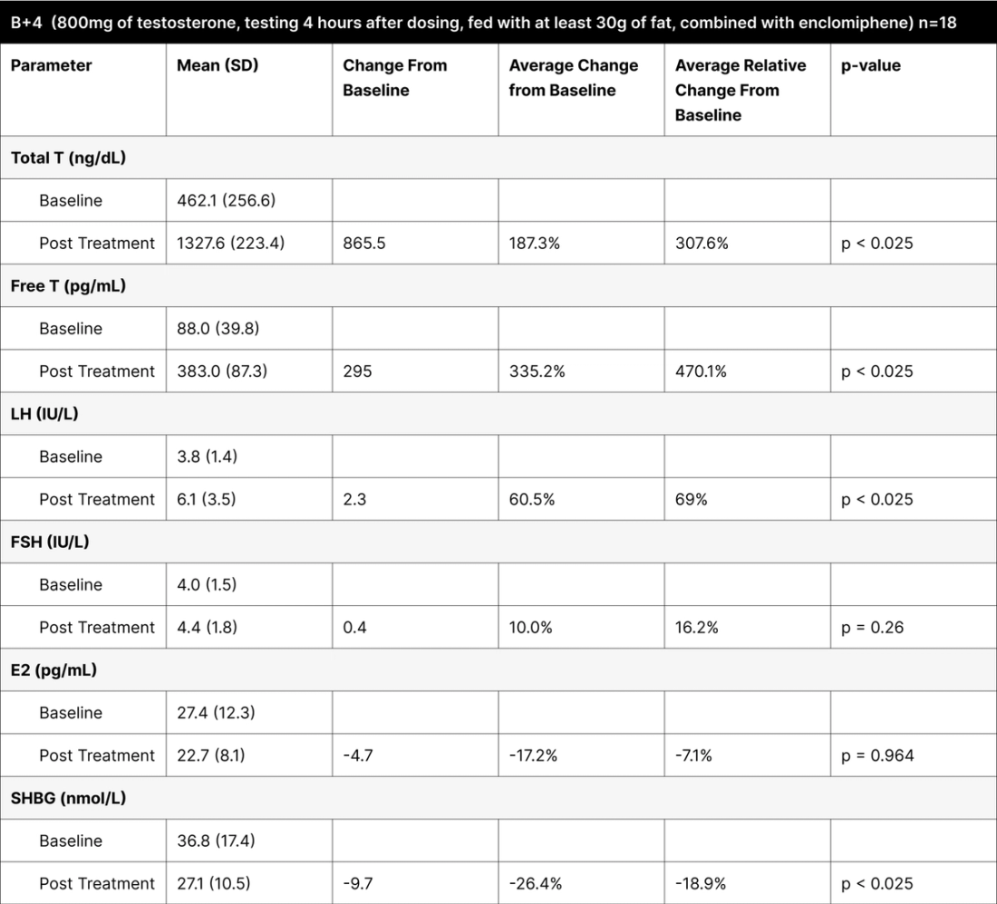 B+4 (800mg of testosterone, testing 4 hours after dosing, fed with at least 30g of fat, combined with enclomiphene) n=18