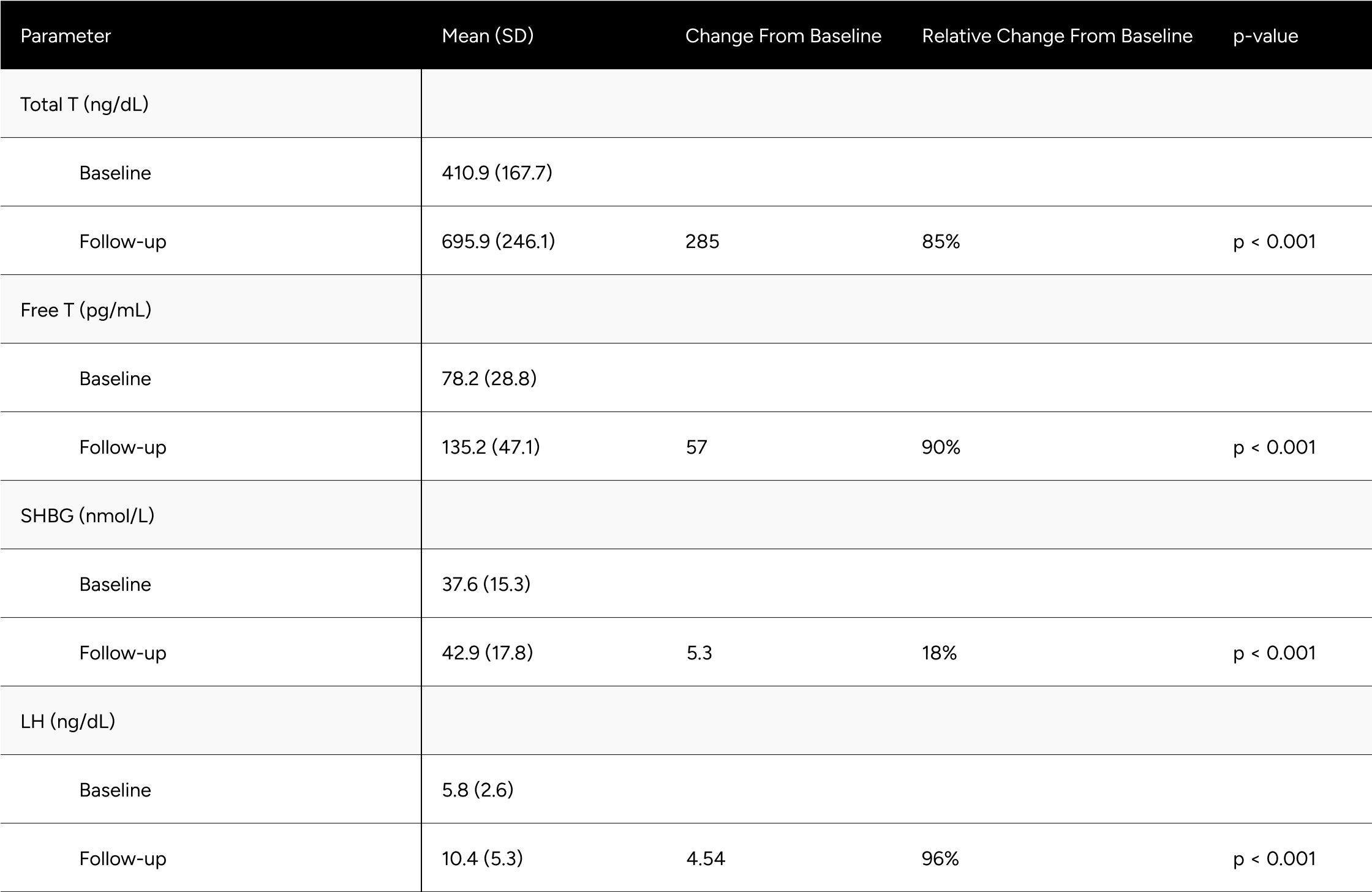 Table 2: Average Changes in Hormones Between Baseline & Follow-up