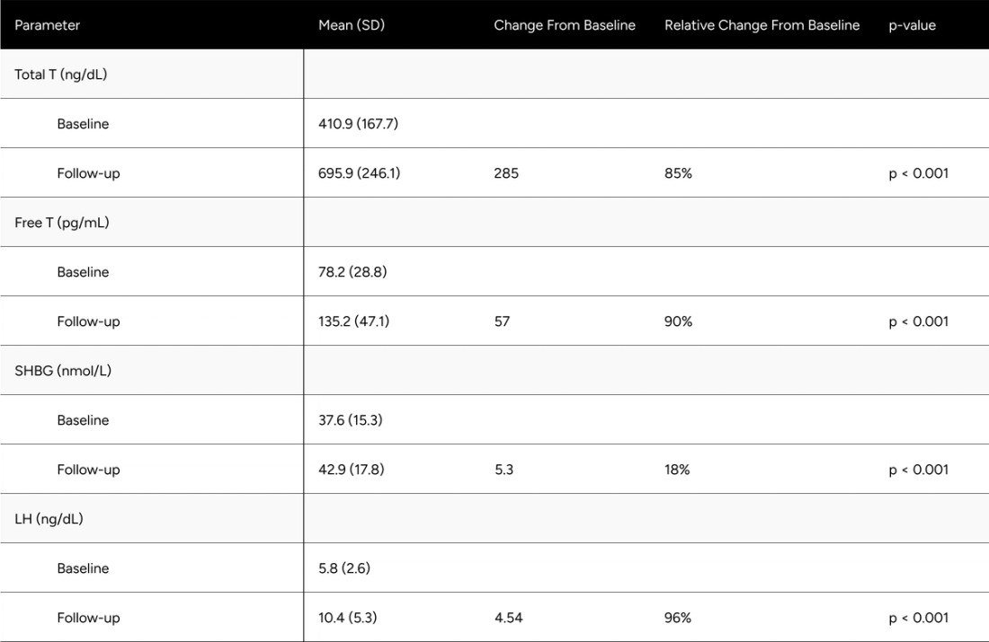 Table 2: Average Changes in Hormones Between Baseline & Follow-up