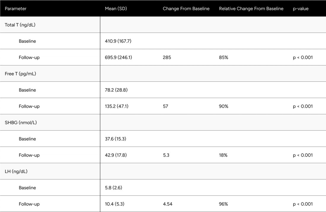Table 2: Average Changes in Hormones Between Baseline & Follow-up
