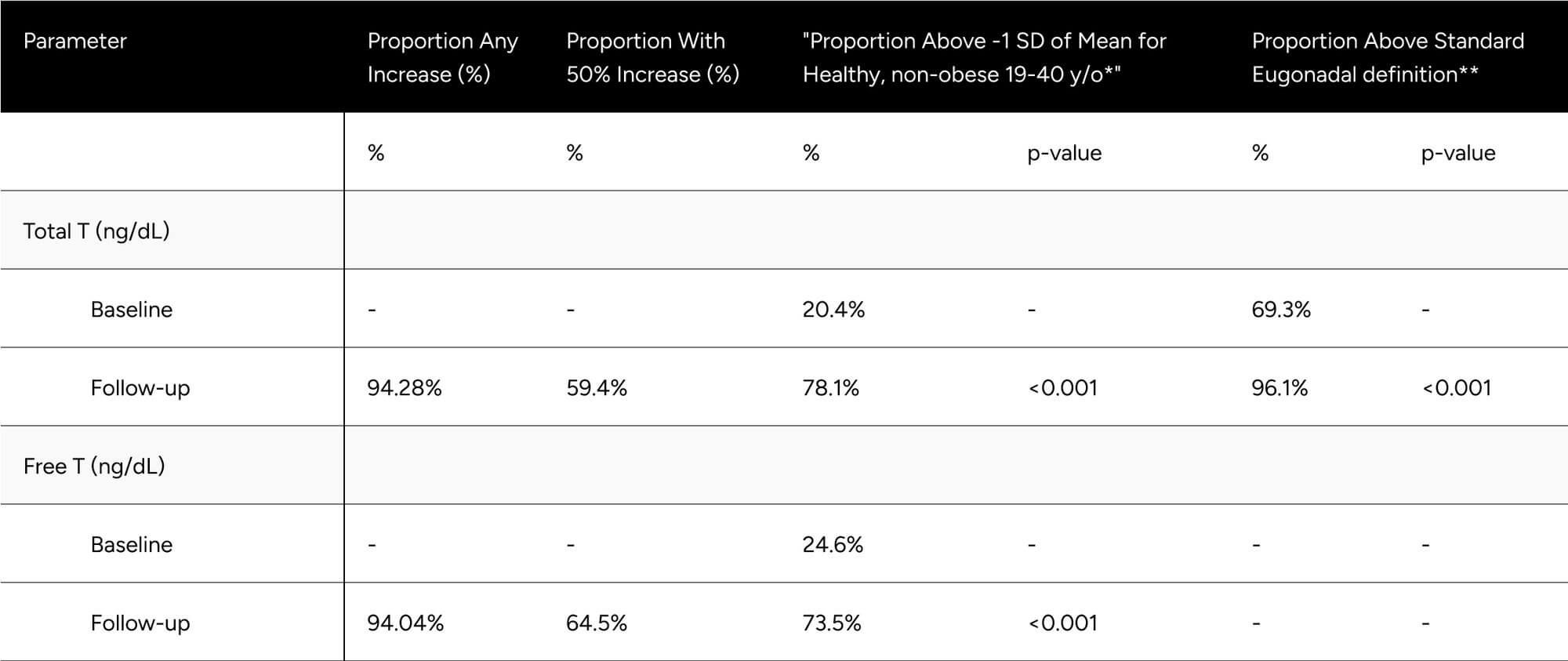 Table 3: Categorical Improvements in FT and TT