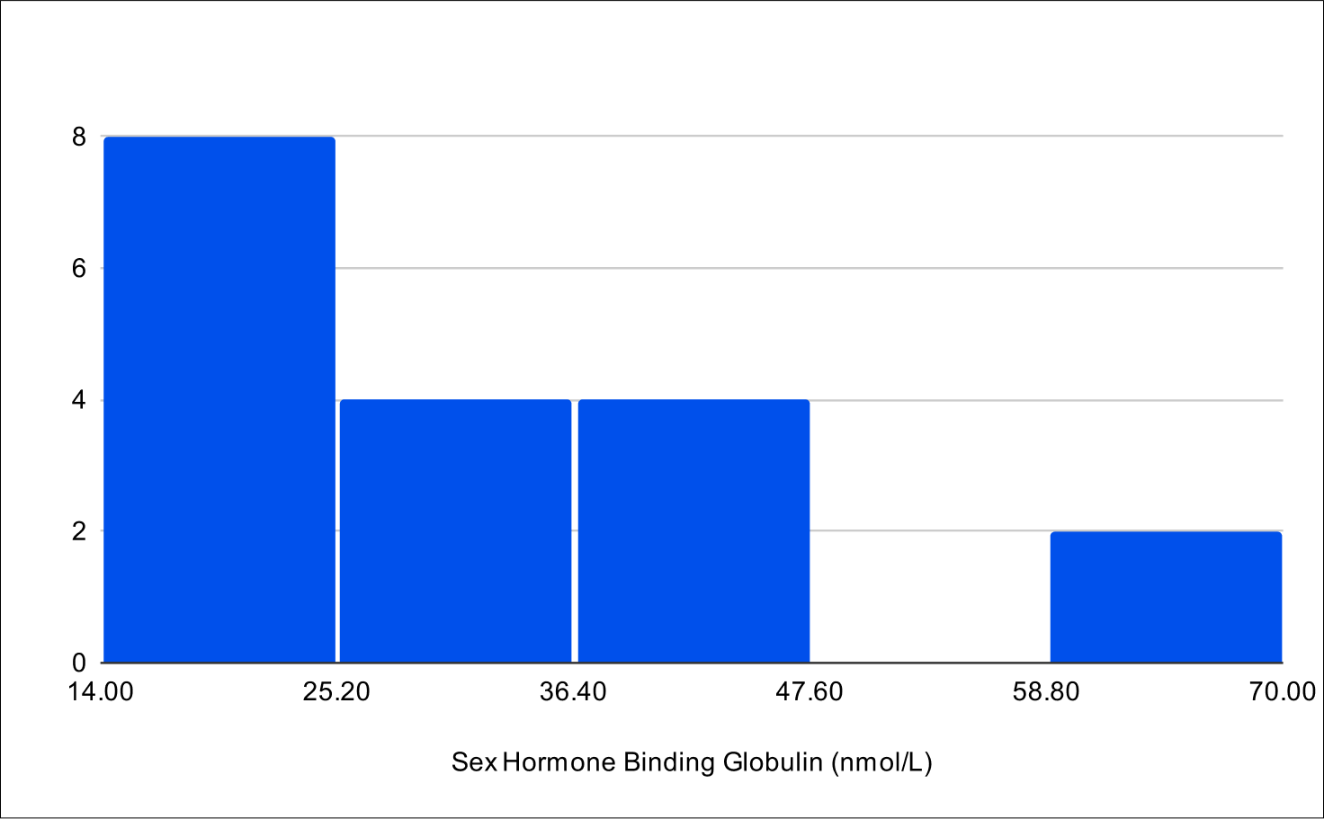 Baseline SHBG