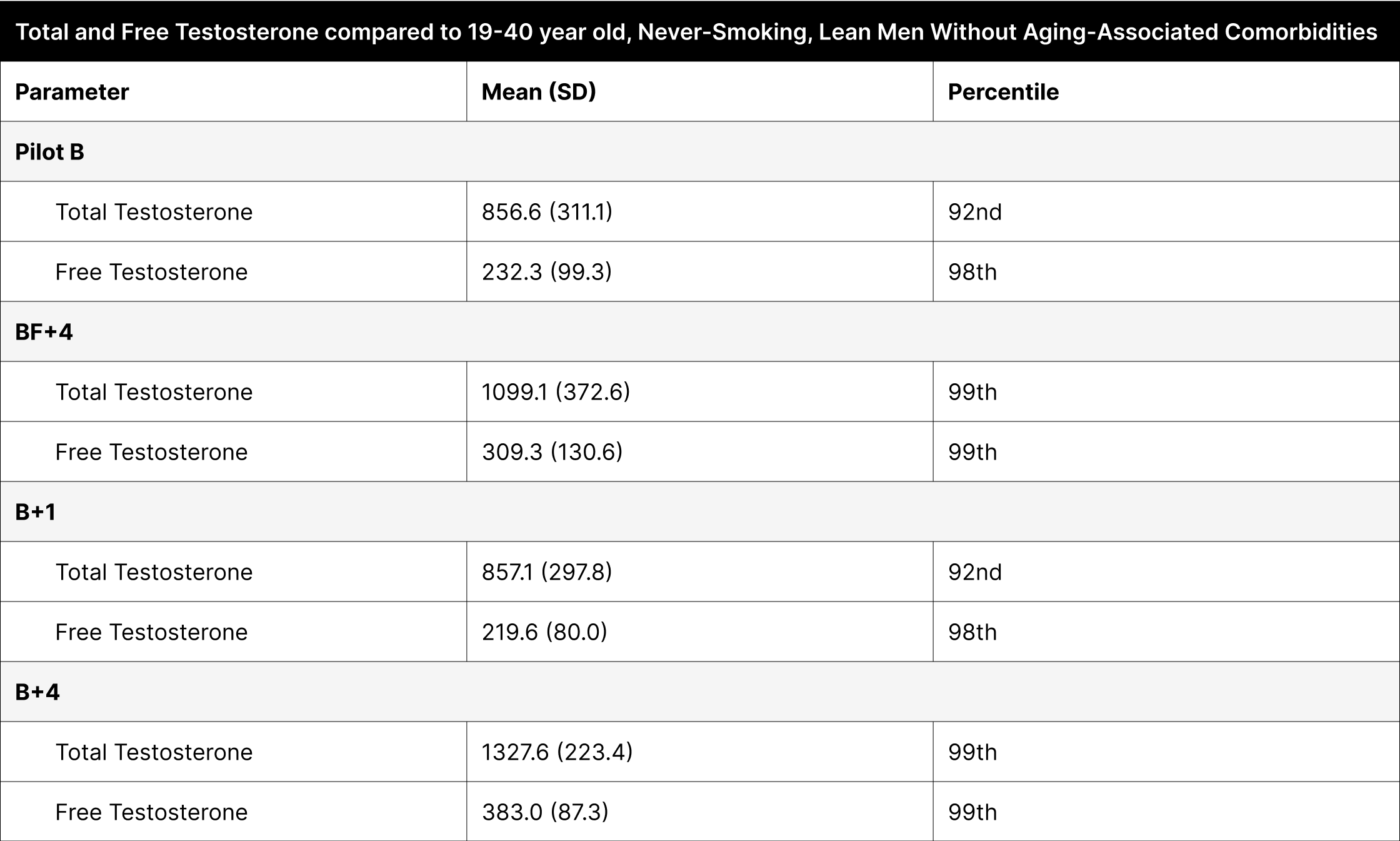 Total and Free Testosterone compared to 19-40 year old, Never-Smoking, Lean Men Without Aging-Associated Comorbidities