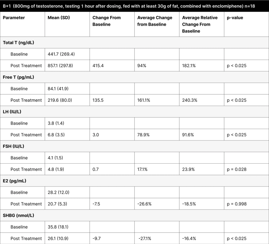 B+1 (800mg of testosterone, testing 14 hour after dosing, fed with at least 30g of fat, combined with enclomiphene) n=18
