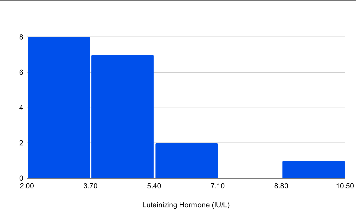 Baseline LH
