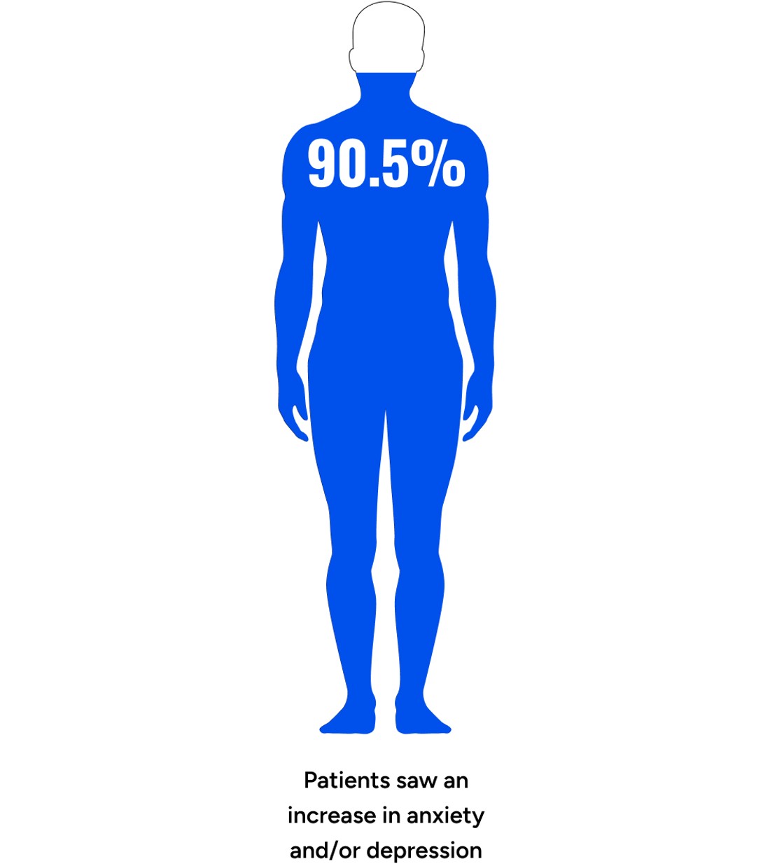 Patients saw an increase in anxiety and/or depression