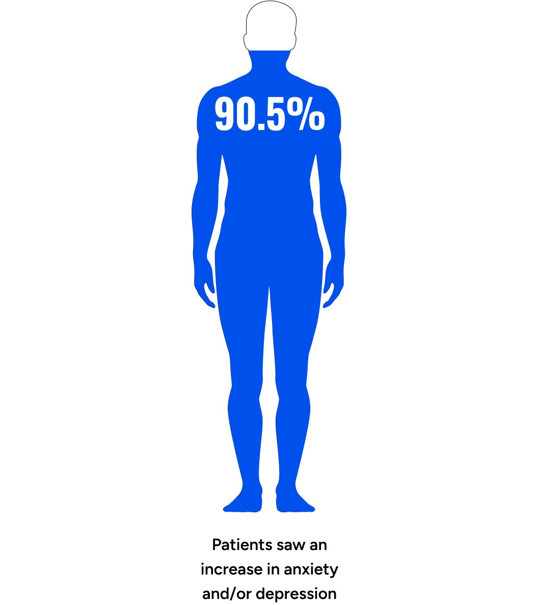 Patients saw an increase in anxiety and/or depression