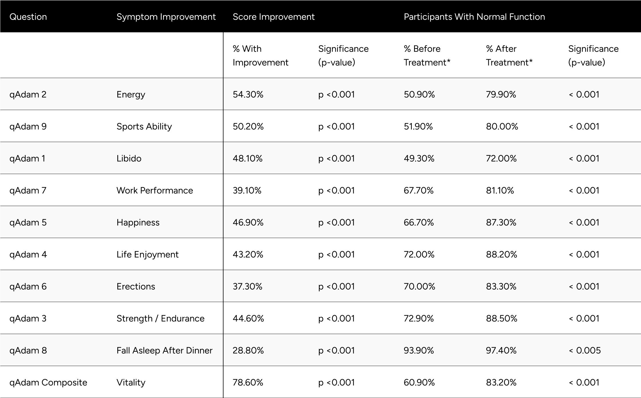 Table 4: Improvements in qADAM Scores