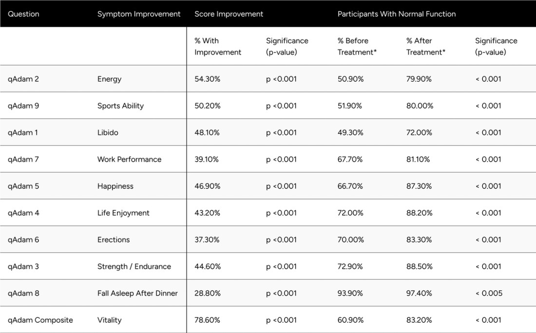 Table 4: Improvements in qADAM Scores