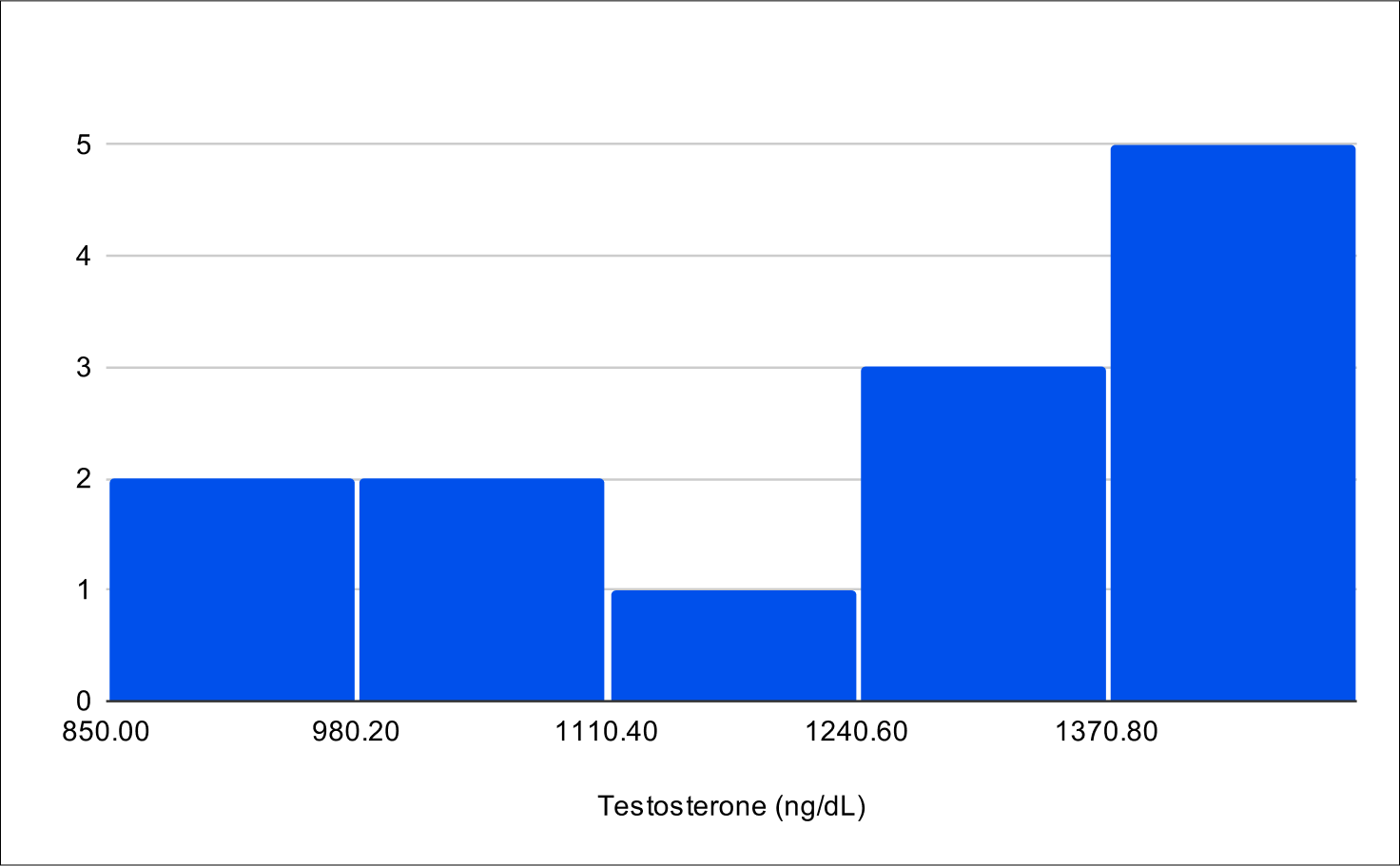 Baseline Total Testosterone