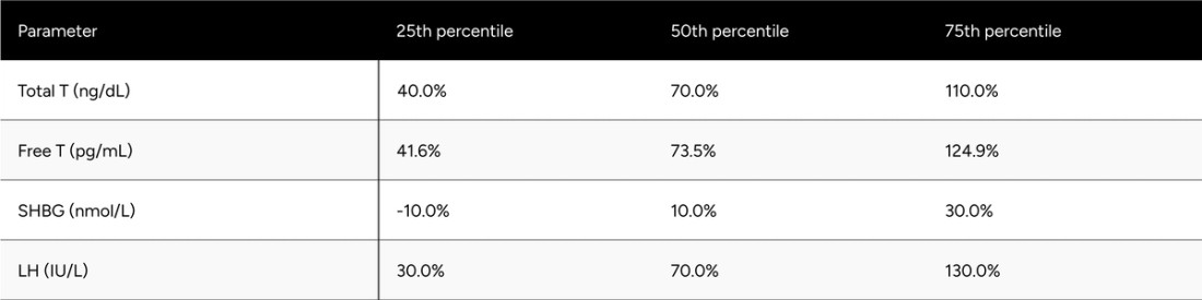 Table A1c: Percentage Change in Hormones Between Baseline & Follow-up for Non-Confounded, Non-Primary Hypogonadal Men