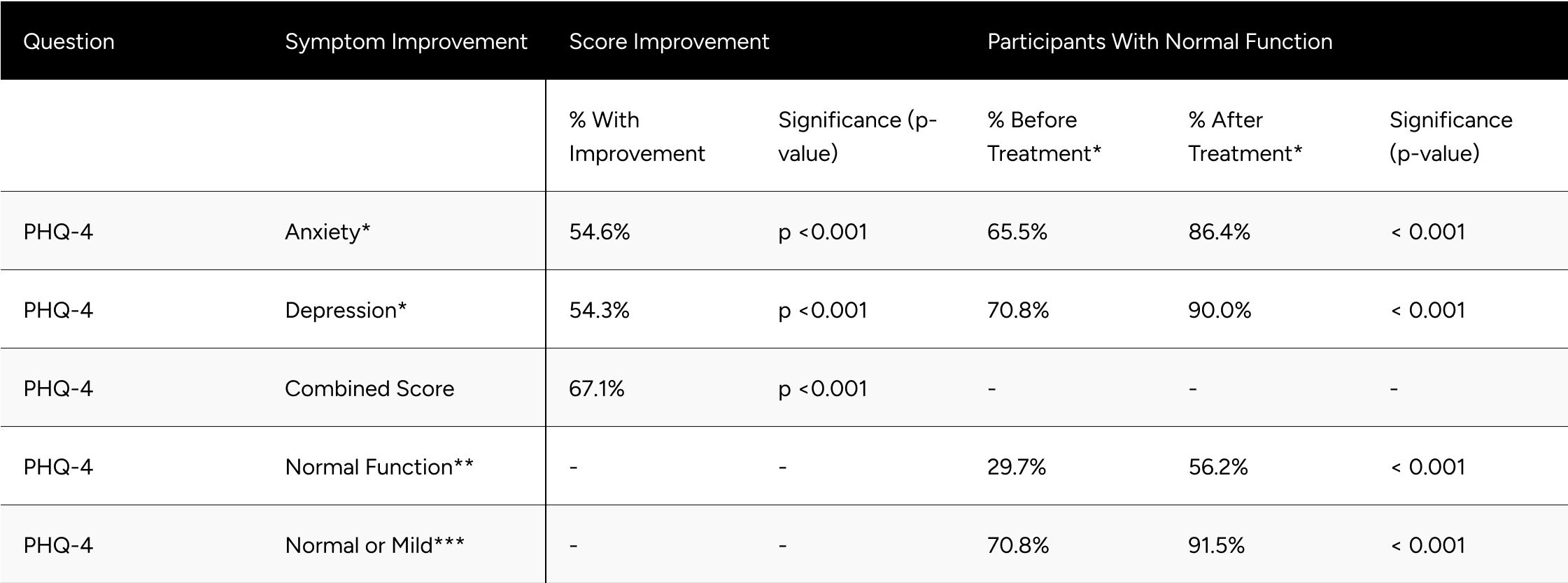 Table 5: Improvements in PHQ-4 Scores