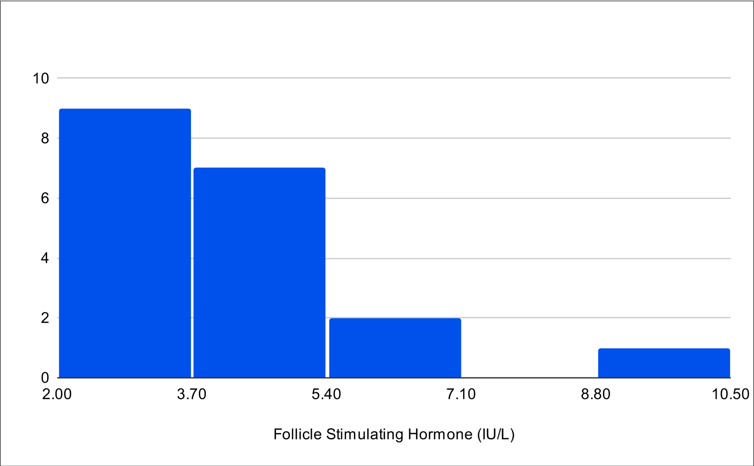 Baseline FSH