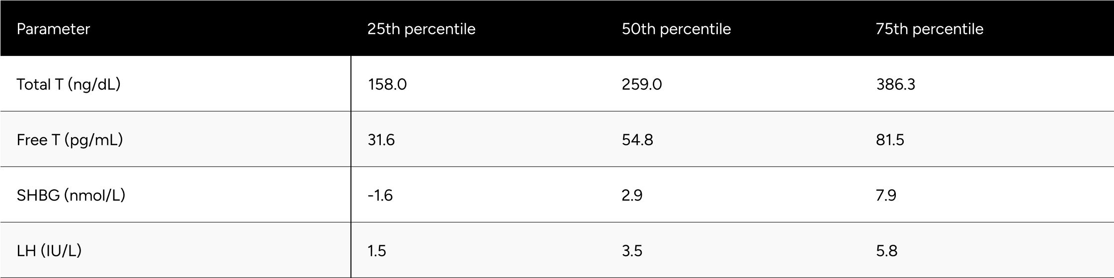 Table A1b: Change in Hormones Between Baseline & Follow-up for Non-Confounded, Non-Primary Hypogonadal Men