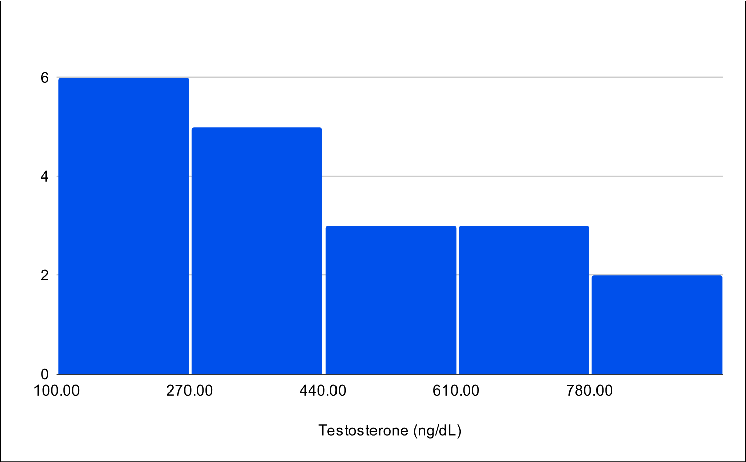Baseline Total Testosterone