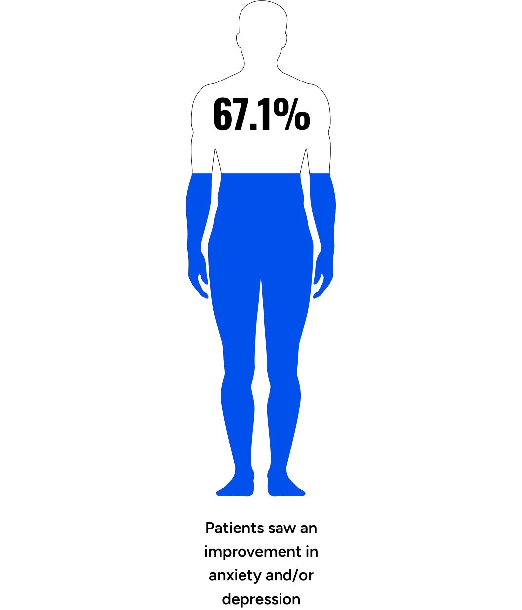 Patients saw an improvement in anxiety and/or depression