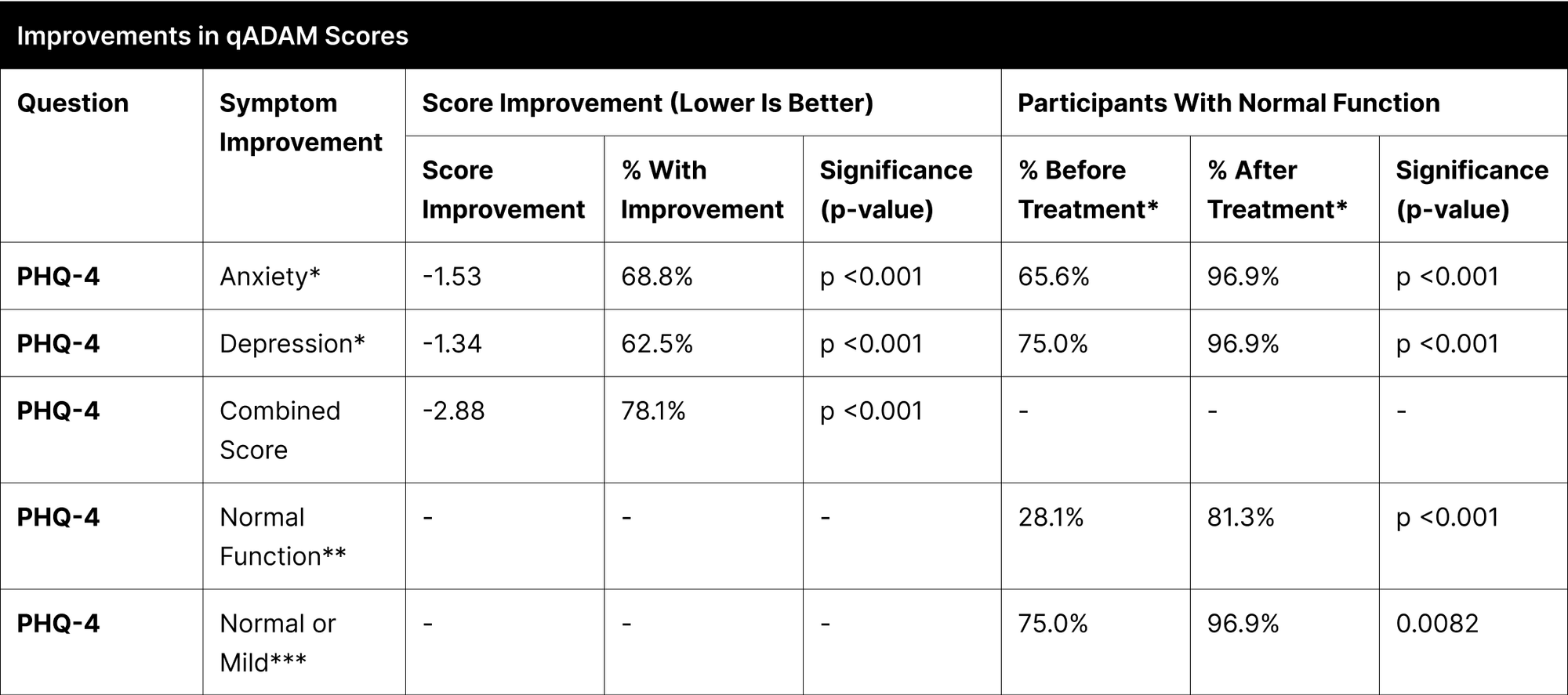 Improvements in qADAM Scores