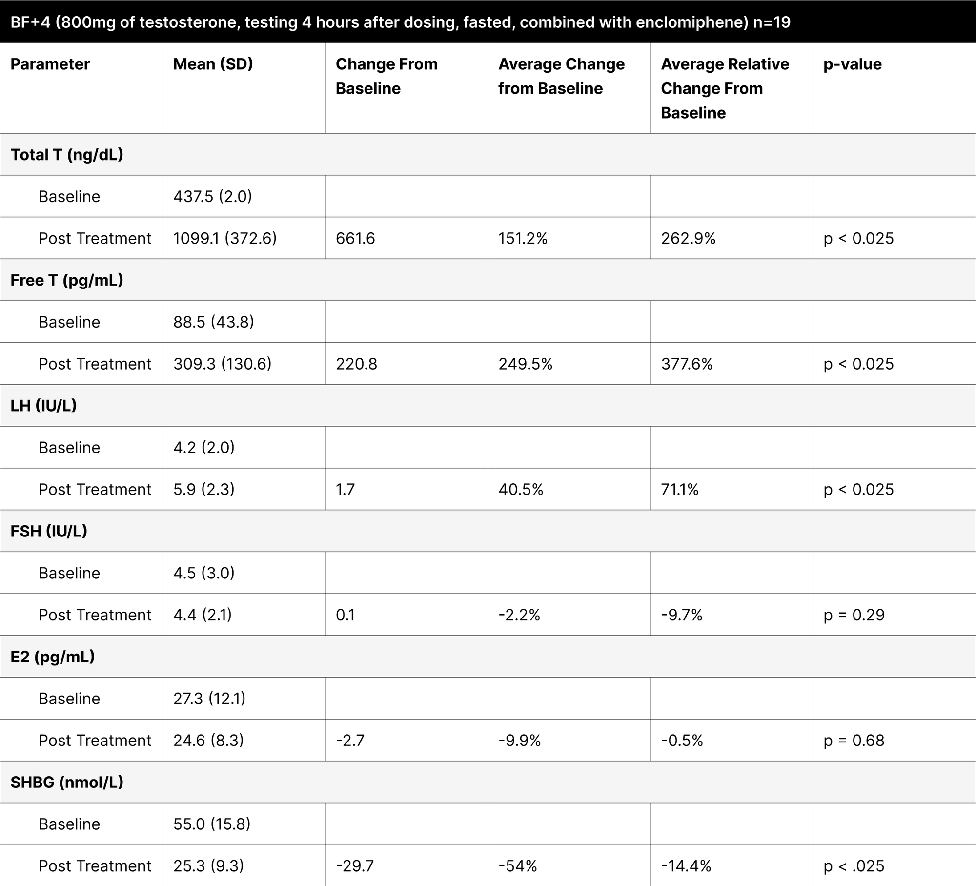 BF+4 (800mg of testosterone, testing 4 hours after dosing, fasted, combined with enclomiphene) n=19