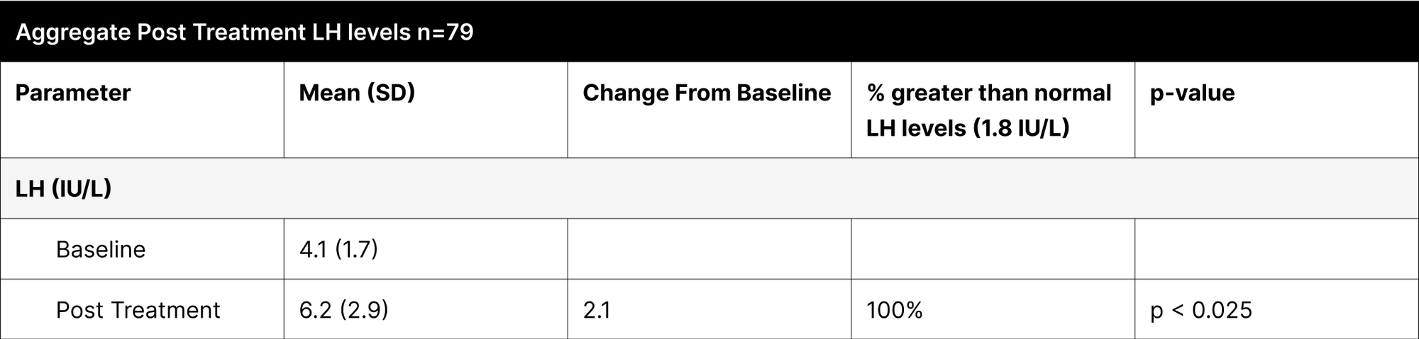 Aggregate Post Treatment LH levels n=79