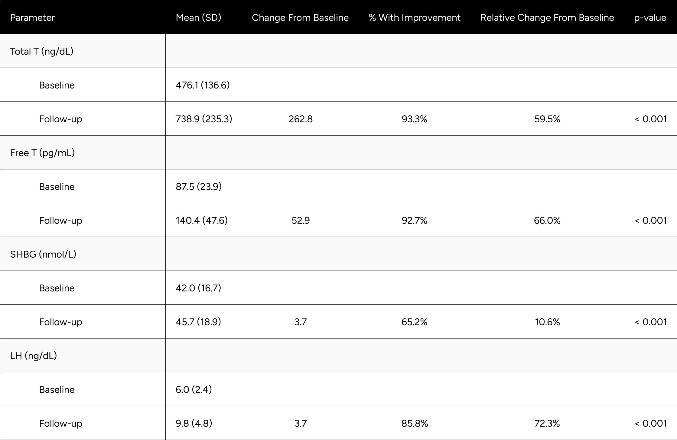 Table A3: Average Changes in Hormones Between Baseline & Follow-up For Eugonadal* Men