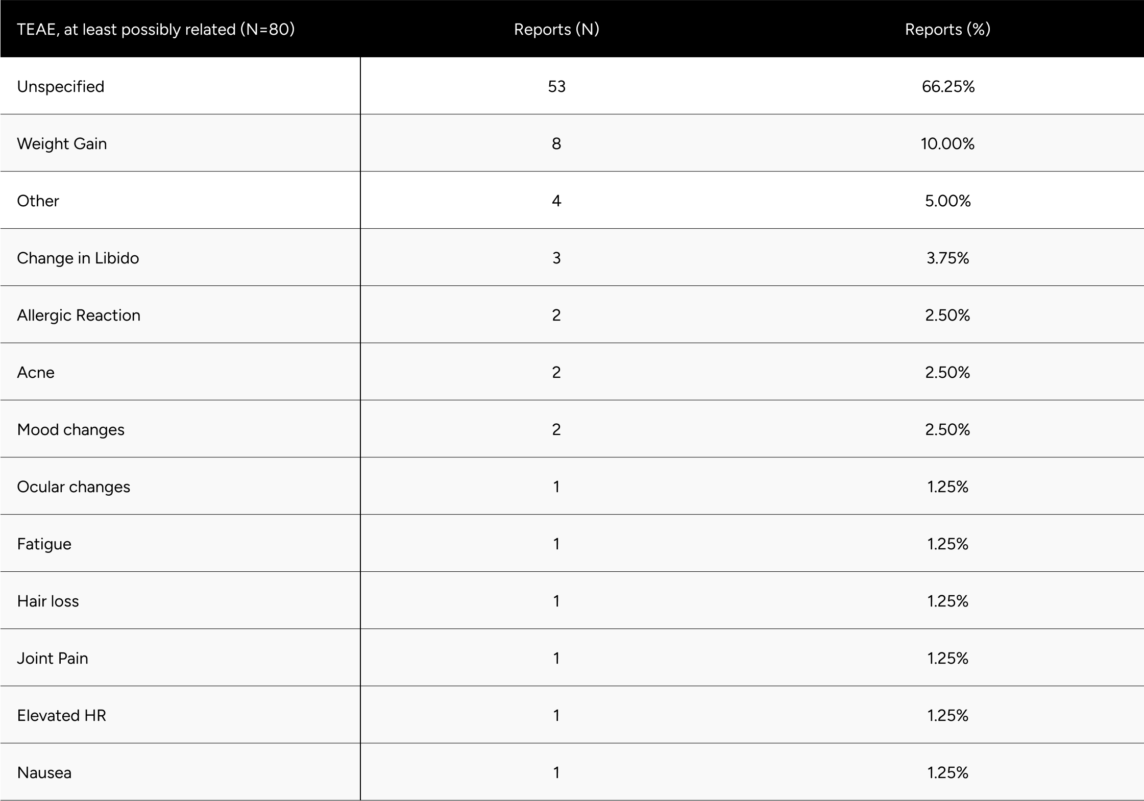 Table A4: Overview of Treatment Emergent Adverse Events (TEAEs) Possibly Related to the Study Drug (N=80)