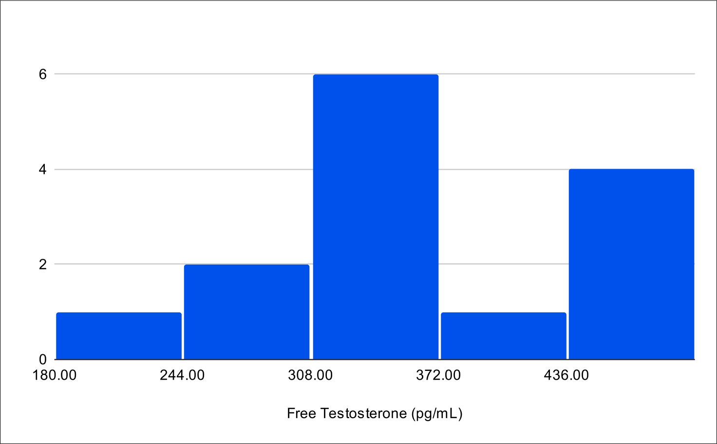 Baseline Free Testosterone