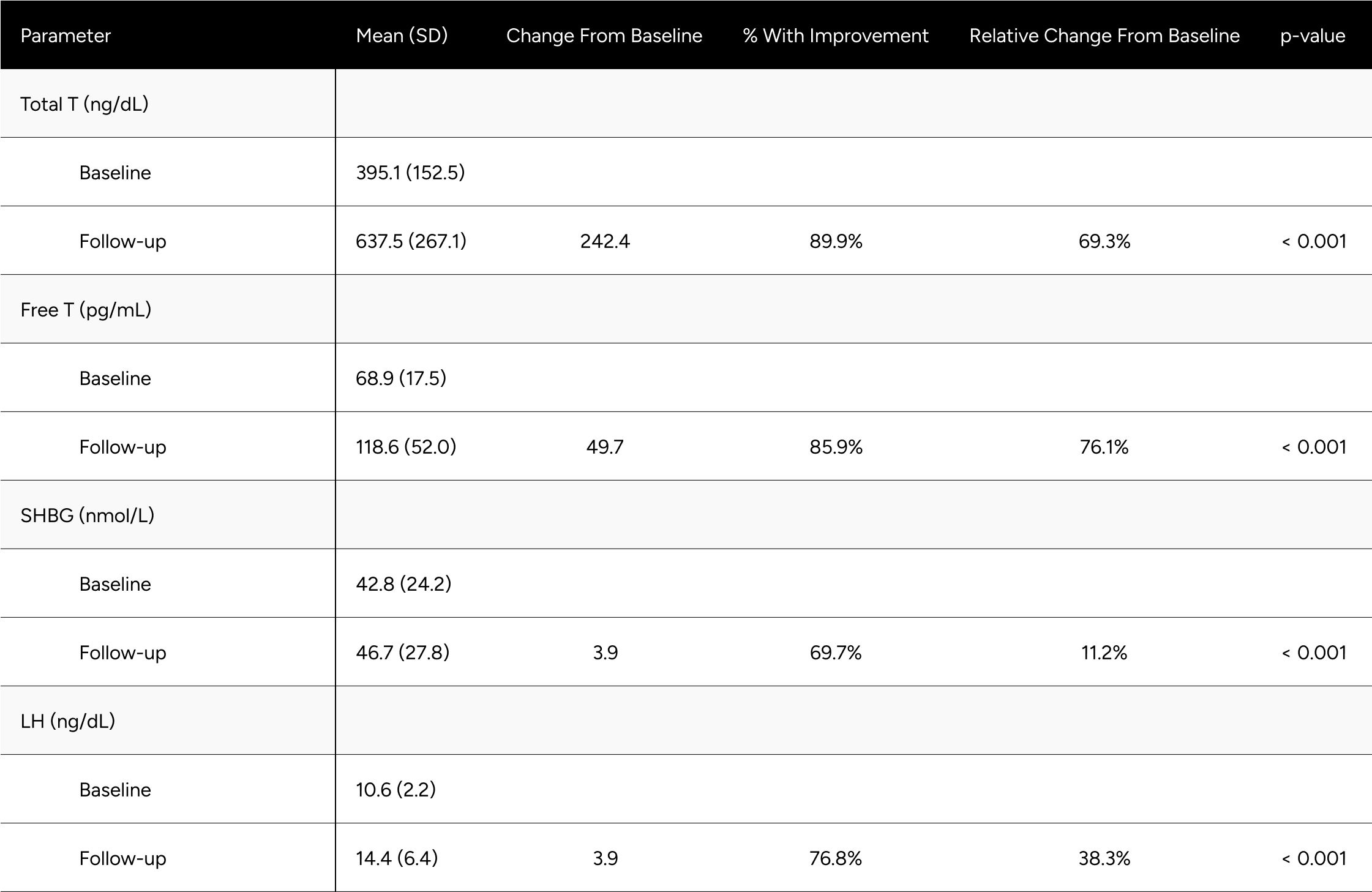 Table A2: Average Changes in Hormones Between Baseline & Follow-up For *Mixed Hypogonadal* Men