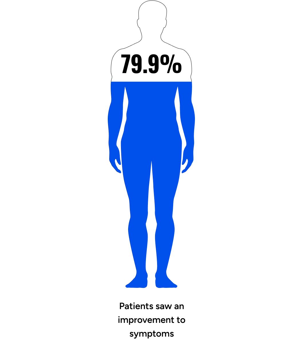 Patients saw an increase to symptoms