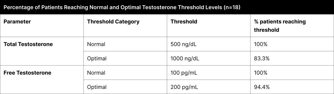 Percentage of Patients Reaching Normal and Optimal Testosterone Threshold Levels (n=18)