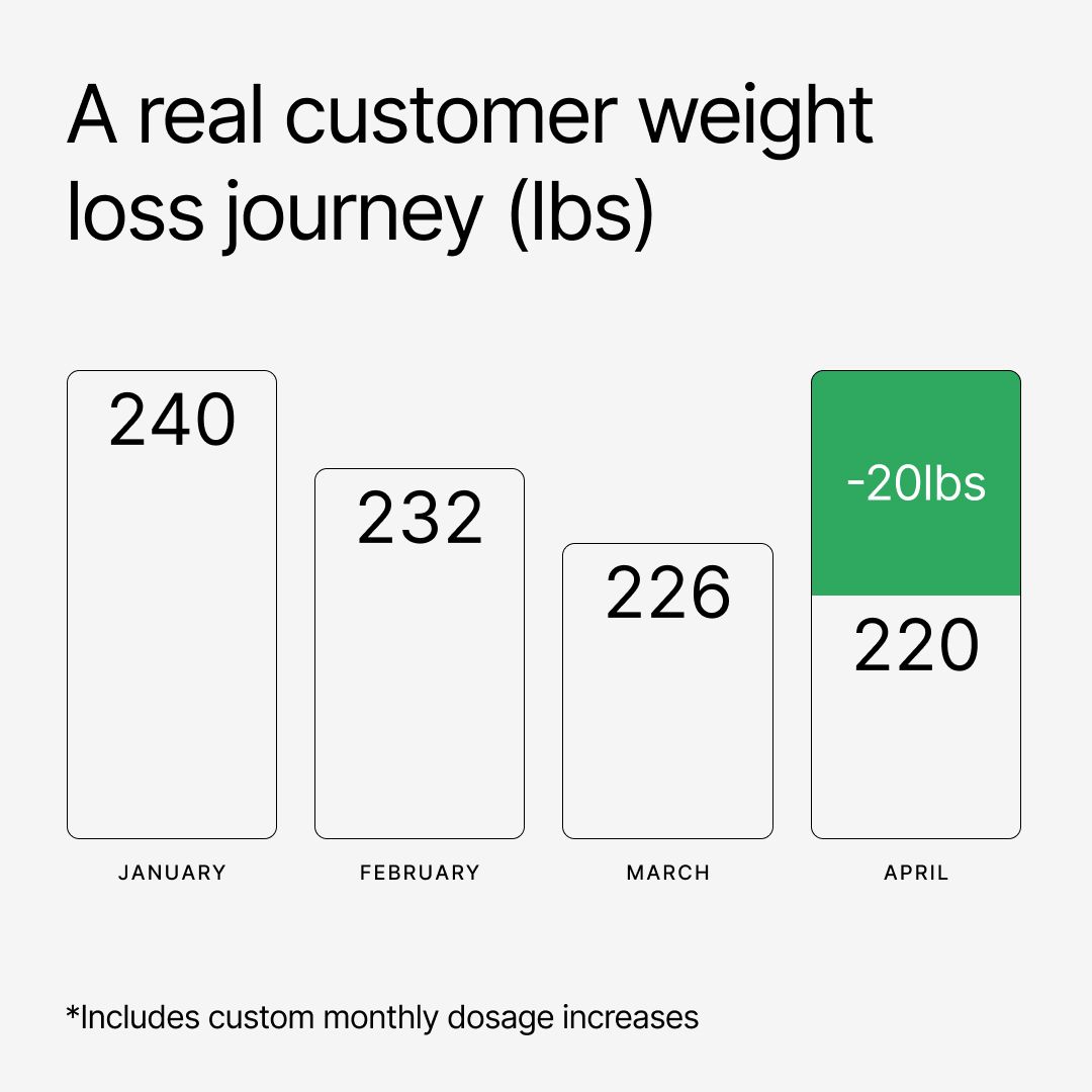 a chart showing weight loss over time