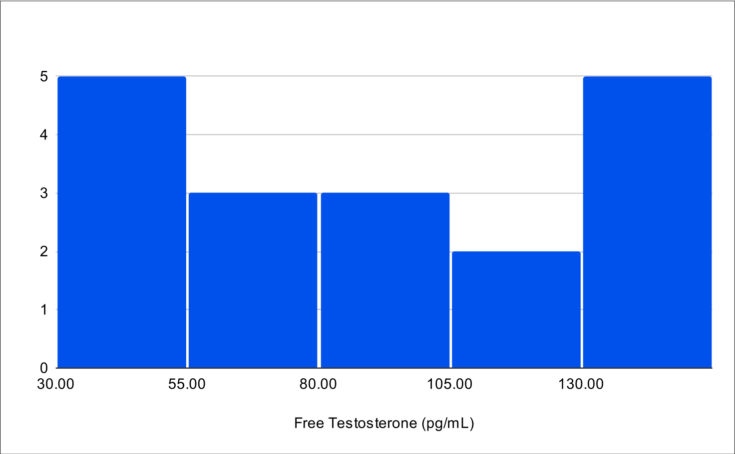 Baseline Free Testosterone