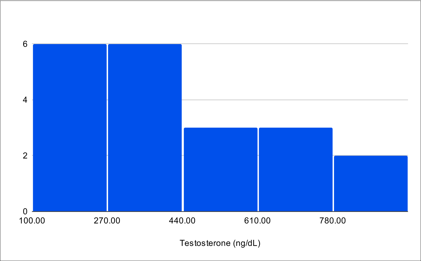 Baseline Total Testosterone