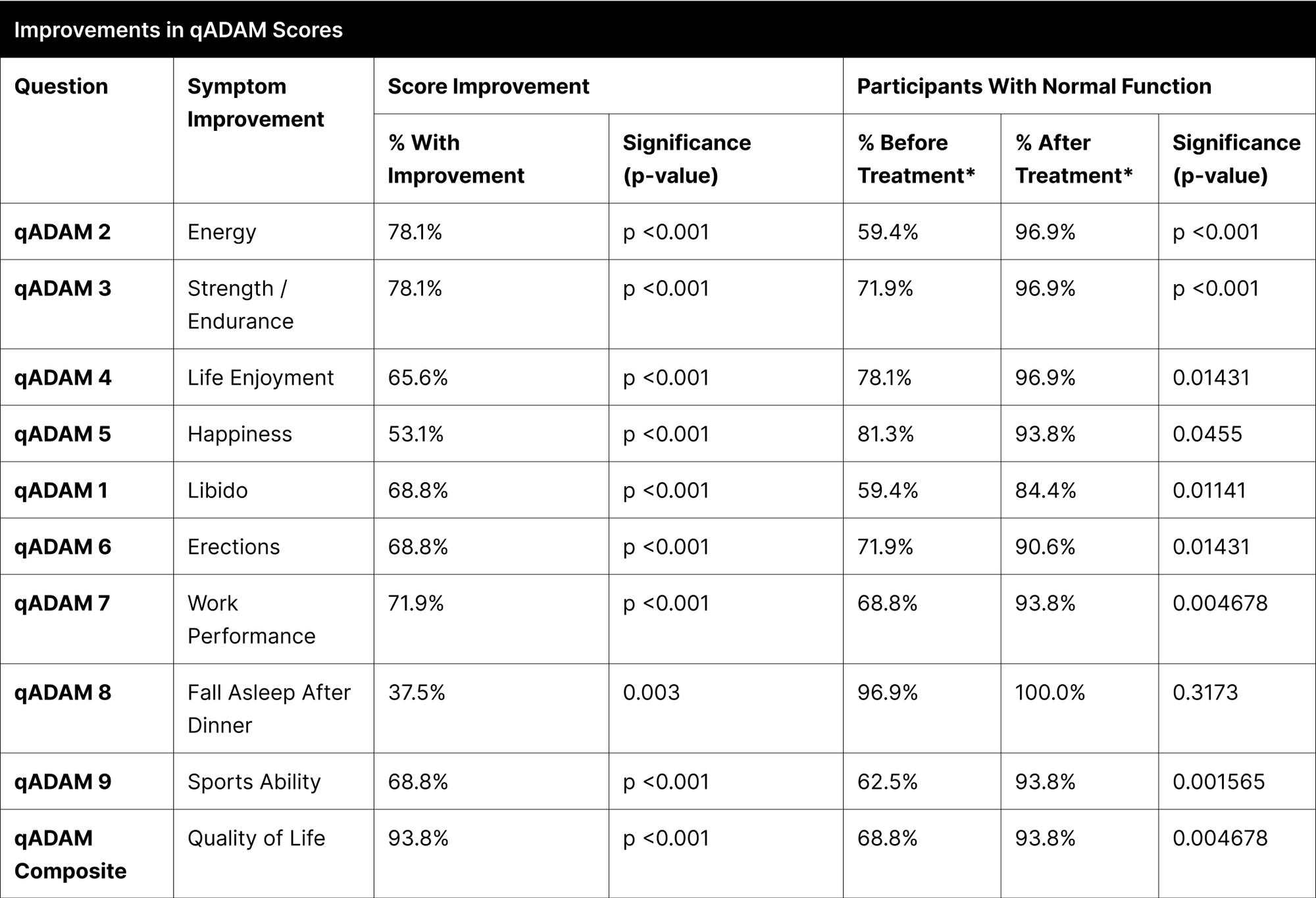 Improvements in qADAM Scores