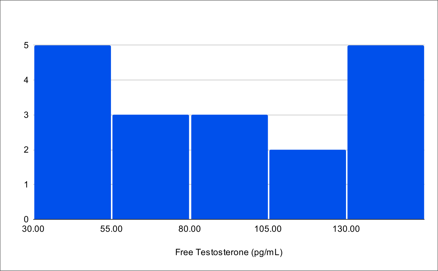 Baseline Free Testosterone